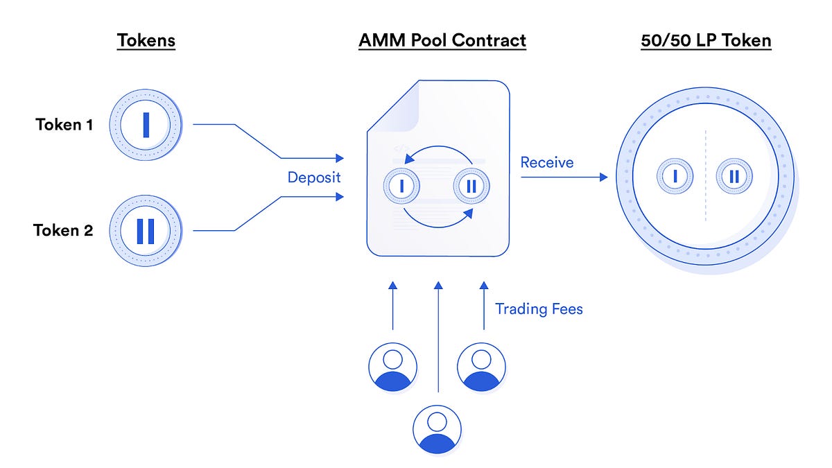 Protecting Retail Capital in DeFi - The Promise of Single-Sided Liquidity