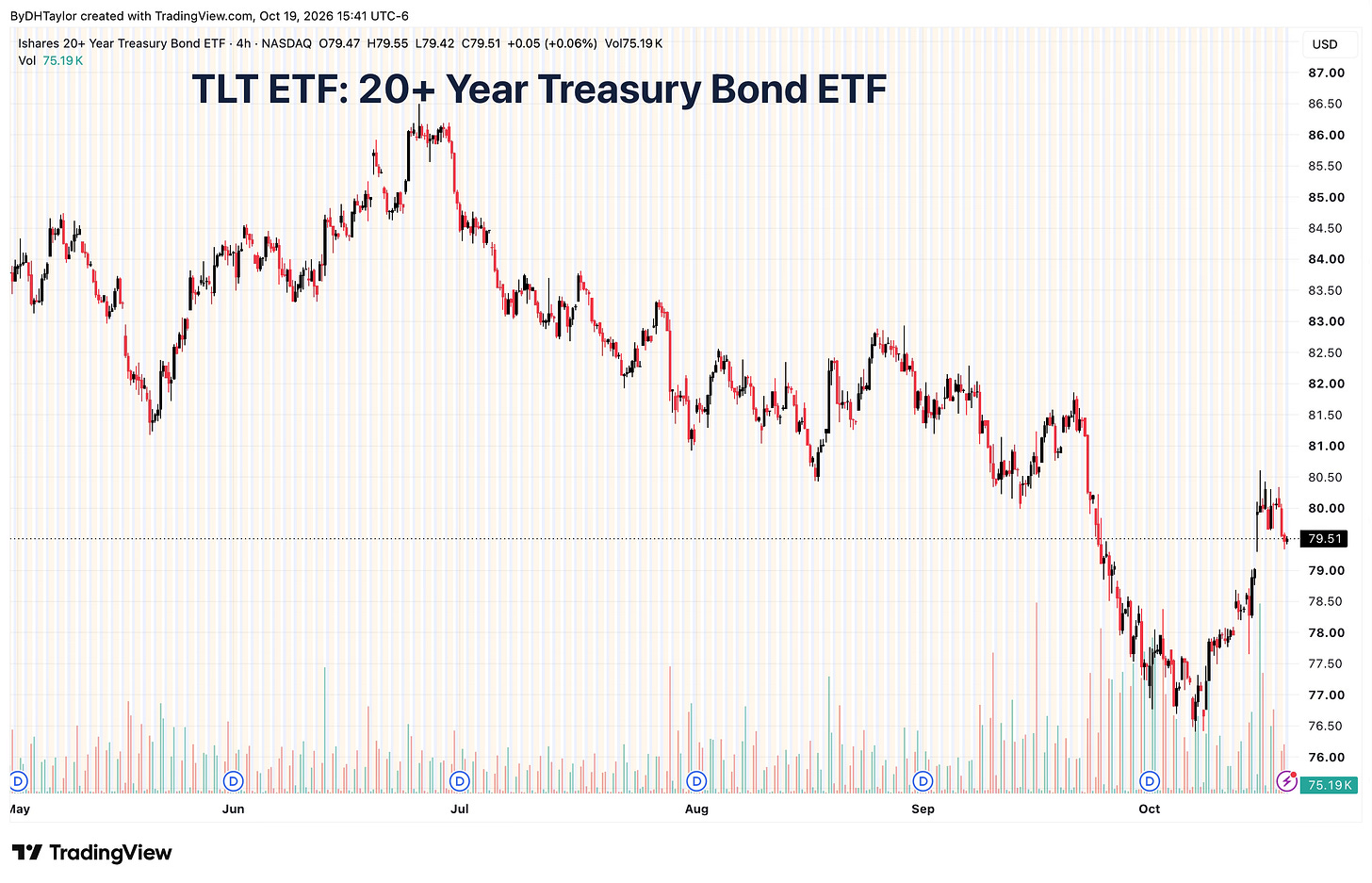 TLT ETF - 20+ Year Treasury Bond ETF