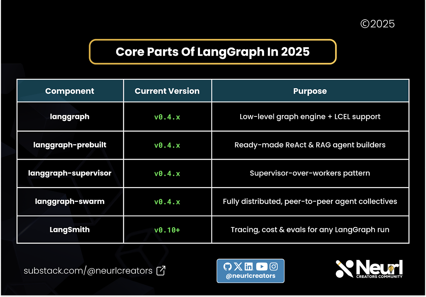 Core parts of LangGraph in 2025.
