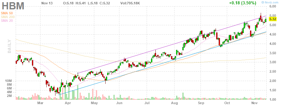 HBM Hudbay Minerals Inc. daily Stock Chart