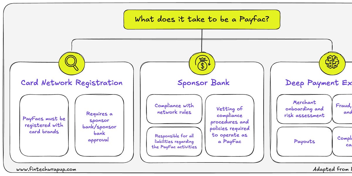 Deep Dive: A Guide to Payment Facilitation and Facilitators (Payfacs)
