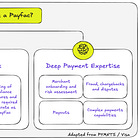 Deep Dive: A Guide to Payment Facilitation and Facilitators (Payfacs)