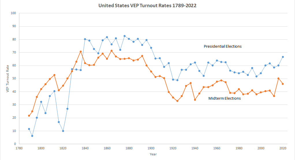 U.S. election turnout rates from 1789 to 2022 provided by the US Elections Project