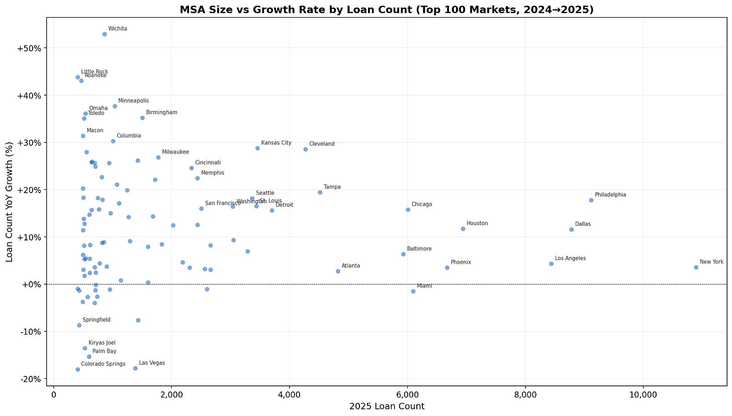 MSA Size vs Growth MSA Size vs Growth