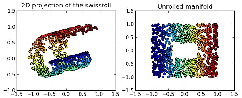 A spiralling two-dimensional sheet of data points curled through three-dimensional space, shown beside the same sheet unrolled flat. A spiralling two-dimensional sheet of data points curled through three-dimensional space, shown beside the same sheet unrolled flat.