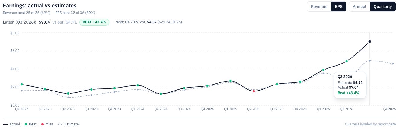 earnings chart of DELL quarterly EPS, actual vs. estimate, Q4 2022 to Q2 2026 by report date: latest $7.04 vs. $4.91 estimated, a 43.4% beat and the sixth EPS beat in a row, 32 of 36 quarters beaten.