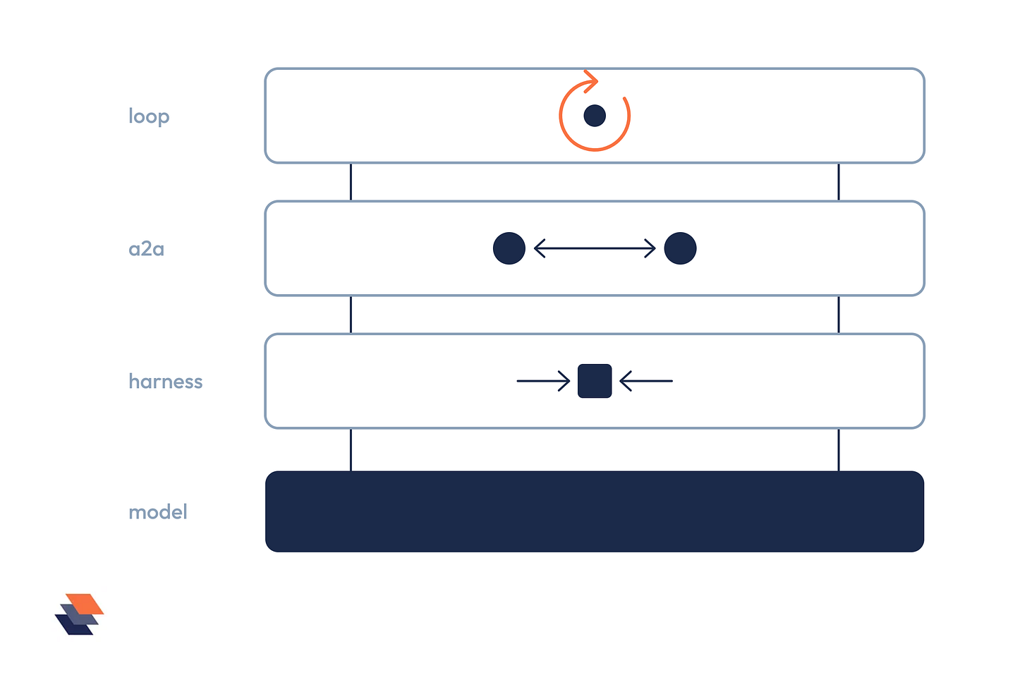 A long-running agent's stack, with the model at the base, the harness and agent-to-agent communication above it, and the loop on top.