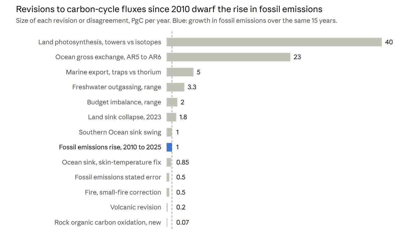 Atmospheric Concentrations of Carbon Dioxide