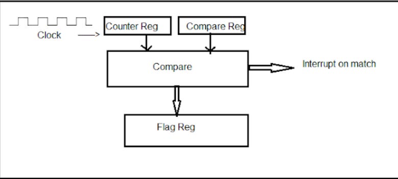 Understanding Timer/Counters in Embedded Systems