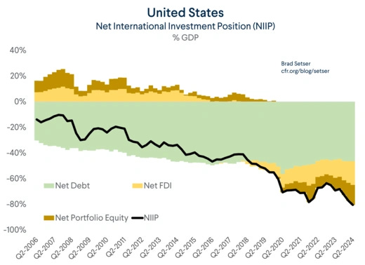 US NIIP as pct of GDP