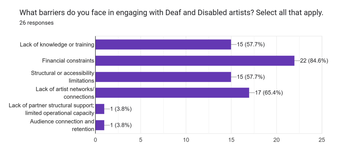 A bar chart shows the number of responses to the question, What barriers do you face in engaging with Deaf and Disabled artists? Select all that apply. Of 26 responses, 22 said Financial constraints. 17 said Lack of artist networks/connections. 15 said Lack of knowledge or training. 15 said Structural or accessibility limitations. 1 said Lack of partner structural support; limited operational capacity. 1 said Audience connection and retention.