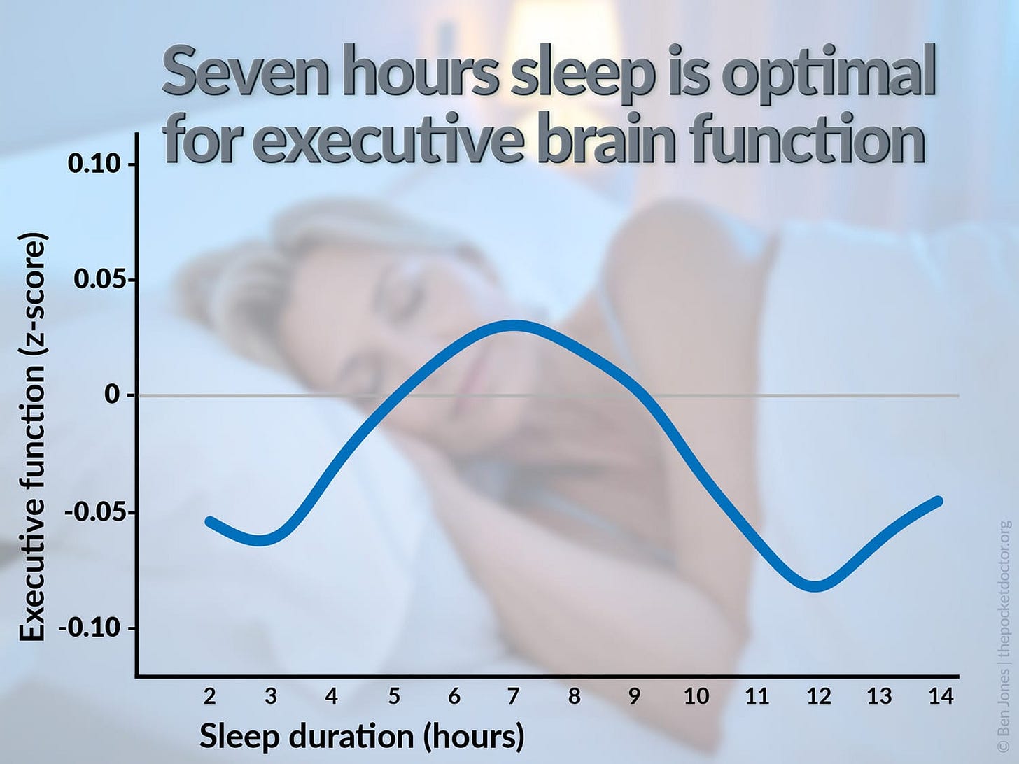 A graph showing the relationship between hours slept and cognitive performance.