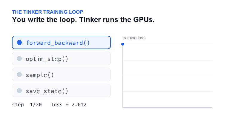 Tinker training loop: forward_backward, optim_step, sample, save_state with a descending loss curve Tinker training loop: forward_backward, optim_step, sample, save_state with a descending loss curve