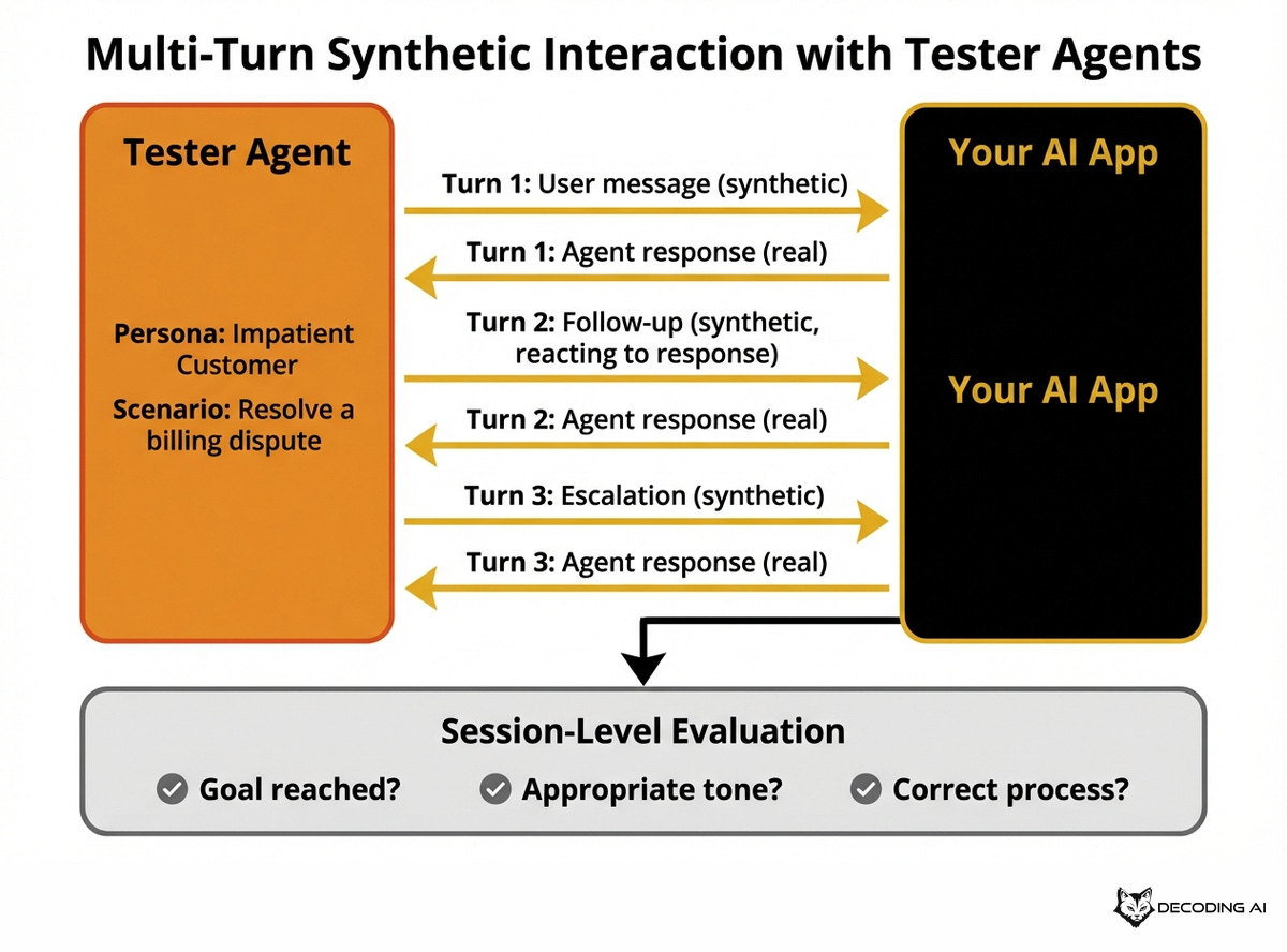 Multi-turn synthetic interaction between a tester agent and your AI app with session-level evaluation Multi-turn synthetic interaction between a tester agent and your AI app with session-level evaluation