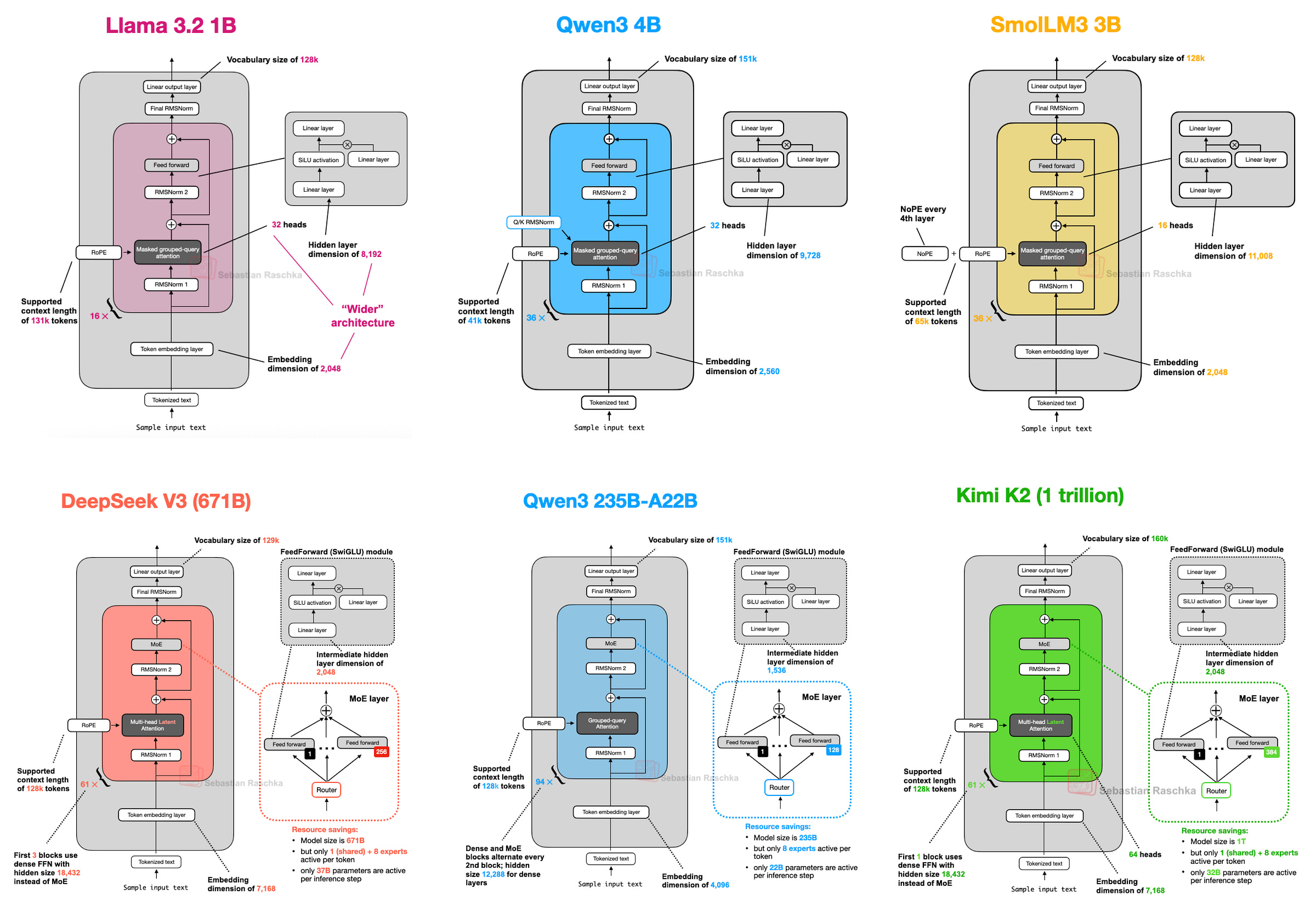 Architecture comparison of open source LLMs.