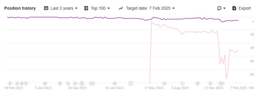A position history report for two URLs in Ahrefs