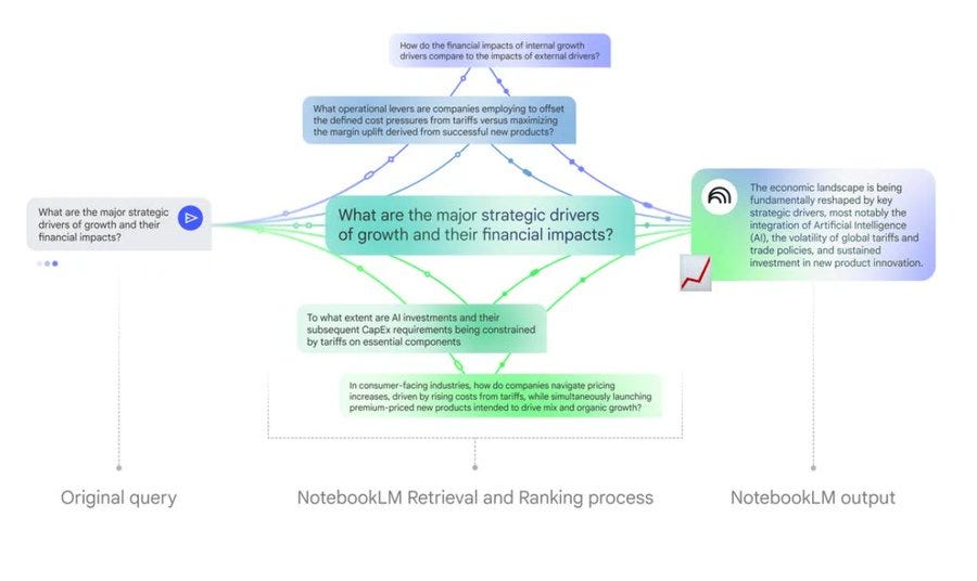 Flowchart diagram illustrating the NotebookLM retrieval and ranking process with nodes connected by arrows. Central node labeled What are the major strategic drivers of growth and their financial impacts. Left input node Original query. Bottom nodes include What are major financial impacts and Subsequent CapEx being constrained. Right output node NotebookLM output. Surrounding text boxes describe economic drivers most likely influencing the landscape being defined by CapEx volatility of global tariffs and notebook holding many long files. Flowchart diagram illustrating the NotebookLM retrieval and ranking process with nodes connected by arrows. Central node labeled What are the major strategic drivers of growth and their financial impacts. Left input node Original query. Bottom nodes include What are major financial impacts and Subsequent CapEx being constrained. Right output node NotebookLM output. Surrounding text boxes describe economic drivers most likely influencing the landscape being defined by CapEx volatility of global tariffs and notebook holding many long files.
