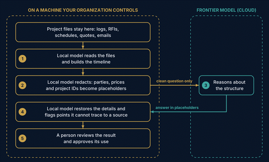 Title: Hybrid local and frontier workflow - Description: Flow diagram: project files stay on a controlled machine where a local model reads and redacts them; only a clean question goes to a frontier model; the answer returns in placeholders, the local model restores details and checks sources, and a person approves.