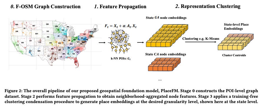 Image showing PlaceFM pipeline with F-OSM graph construction, feature propagation, and K-means clustering for state-level place embeddings