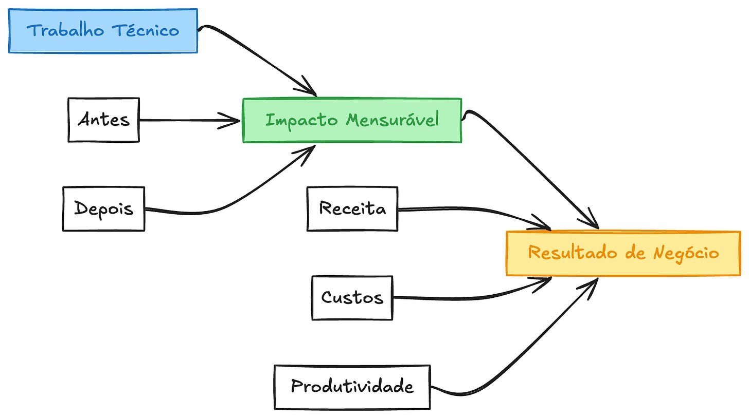 As métricas de negócio são medidas através do ROI, que pode ser em cima de custos, lucro, ou produtividade. As métricas de negócio são medidas através do ROI, que pode ser em cima de custos, lucro, ou produtividade.