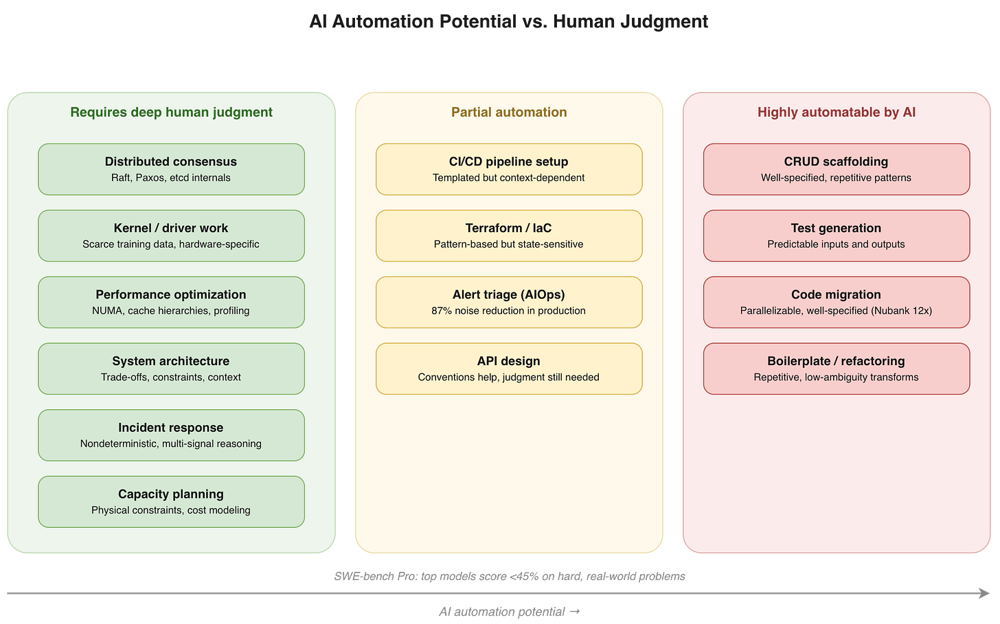 AI automation spectrum: bubble chart showing engineering tasks plotted by AI automation potential vs. human judgment required. CRUD scaffolding, test generation, and migrations cluster in the high-automation zone. Distributed consensus, kernel work, and performance optimization cluster in the high-human-judgment zone. Infrastructure tasks like Terraform and AIOps fall in the middle.