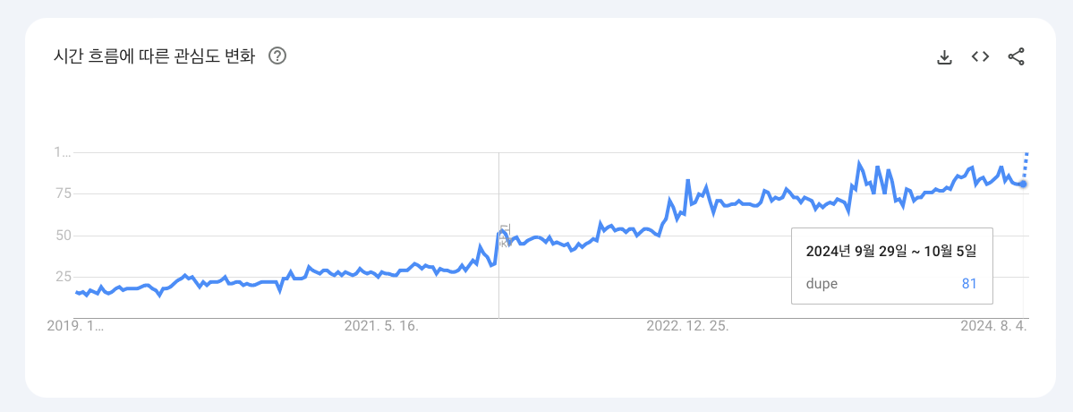 Dupe : 욕망과 소비의 진화