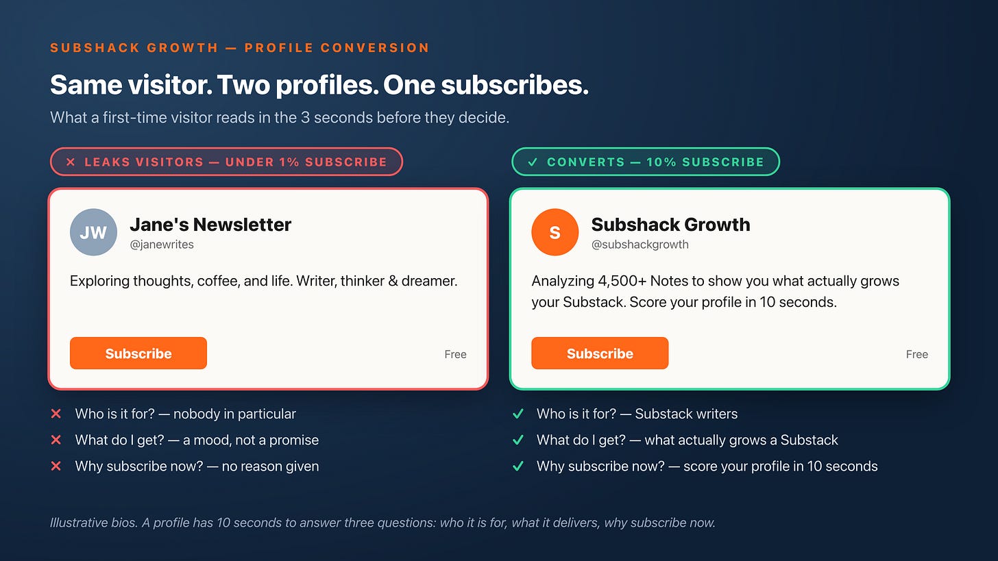Two Substack profile cards side by side: a vague, poetic bio that leaks visitors, and a clear bio that converts 10% of them.