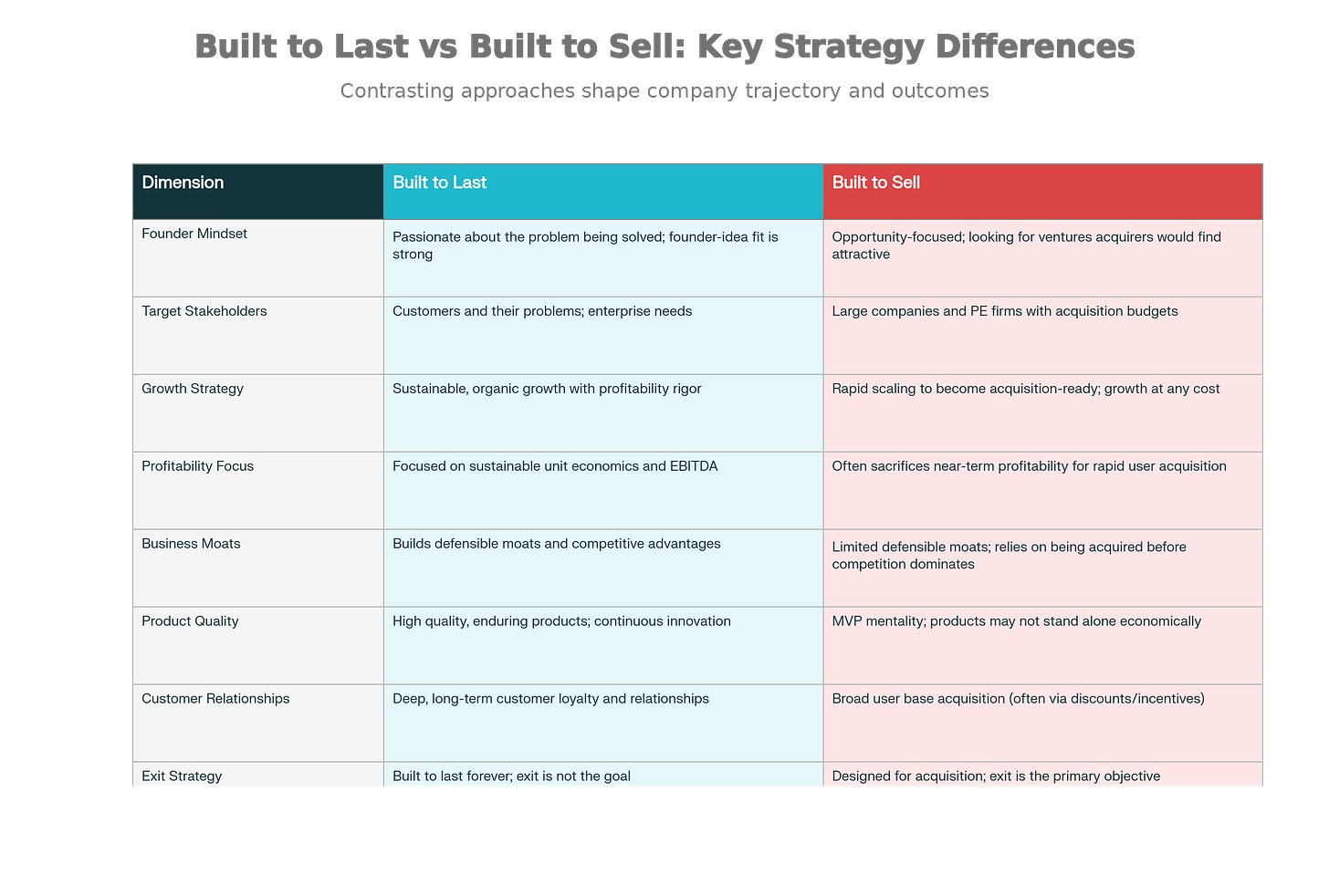 Comparison table showing key differences between ‘built to last’ and ‘built to sell’ startup strategies across dimensions like founder mindset, growth strategy, profitability, customer relationships, and exit goals — illustrating that both require clean operations, strong metrics, and credible economics to withstand external scrutiny.