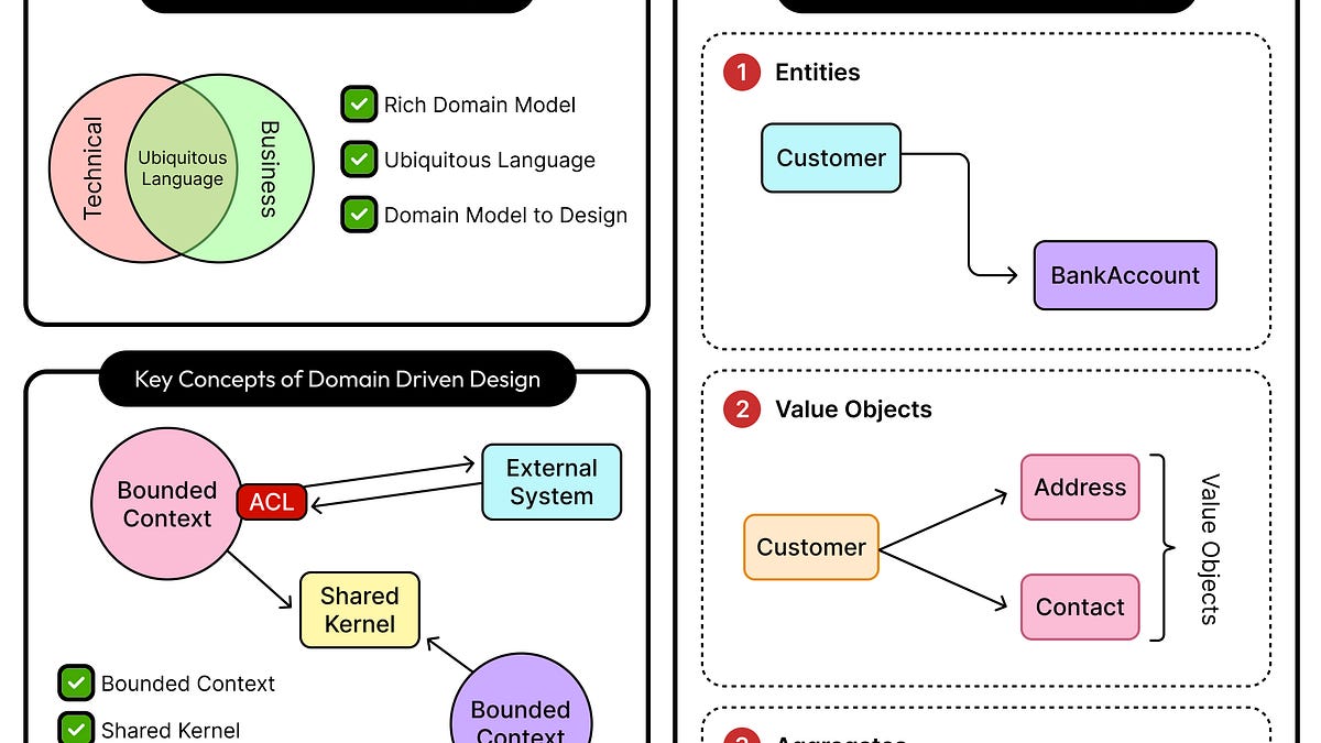 Domain-Driven Design (DDD) Demystified