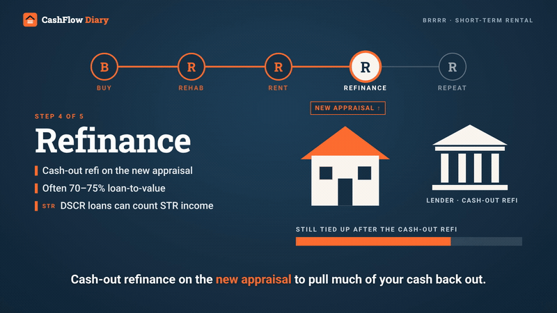 Silent excerpt from the Smart explainer about Buy, Rehab, Rent, Refinance and Repeat for a short-term rental. Silent excerpt from the Smart explainer about Buy, Rehab, Rent, Refinance and Repeat for a short-term rental.