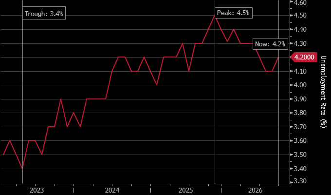 US unemployment rate, monthly, 2023 to September 2026: 3.4 percent in April 2023, 4.5 percent in November 2025, 4.2 percent in September 2026. Source: Bloomberg Djellal Djouad.