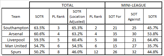 Top 4 SOTR Top 4 SOTR