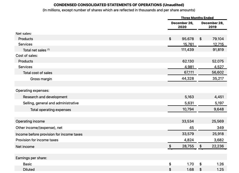 Apple Stock Analysis, Annual Report Q1 2021  Condensed Consolidated Statements of Operations