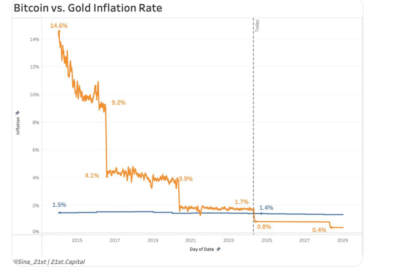 Halving Bitcoin: questa volta è diverso?