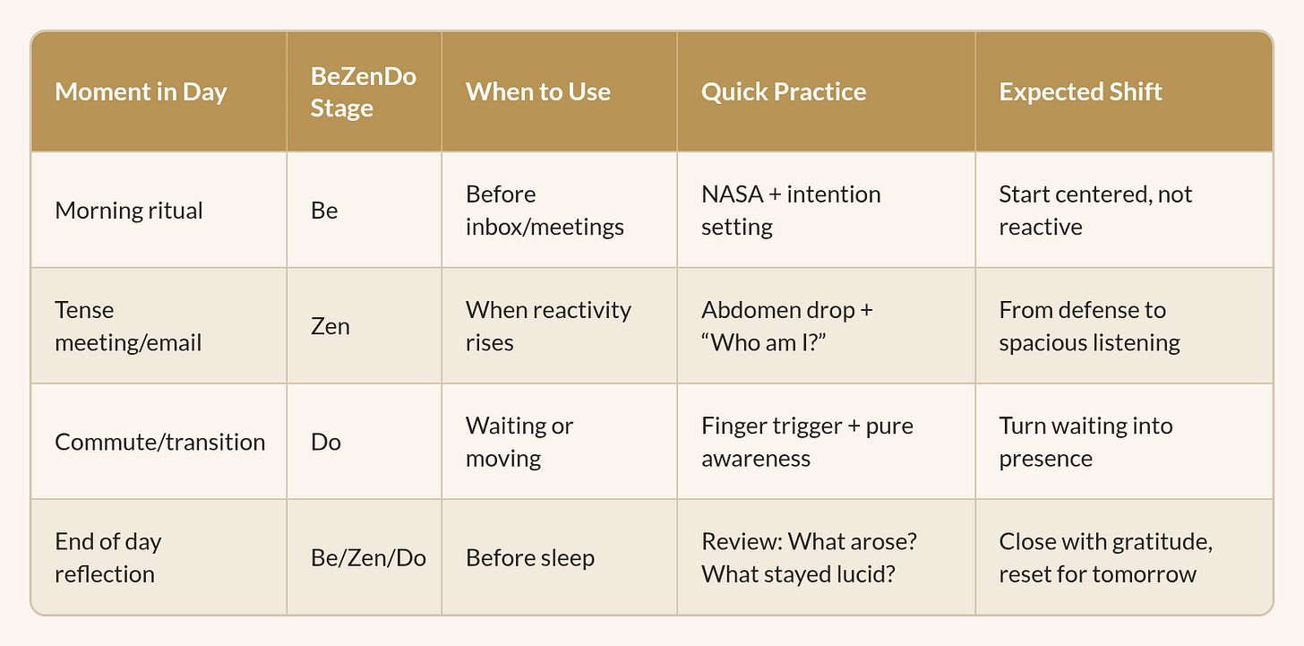 Daily integration table mapping four workday moments (morning ritual, tense meeting or email, commute or transition, end of day reflection) to their BeZenDo stage, when to use, quick practice, and expected shift.