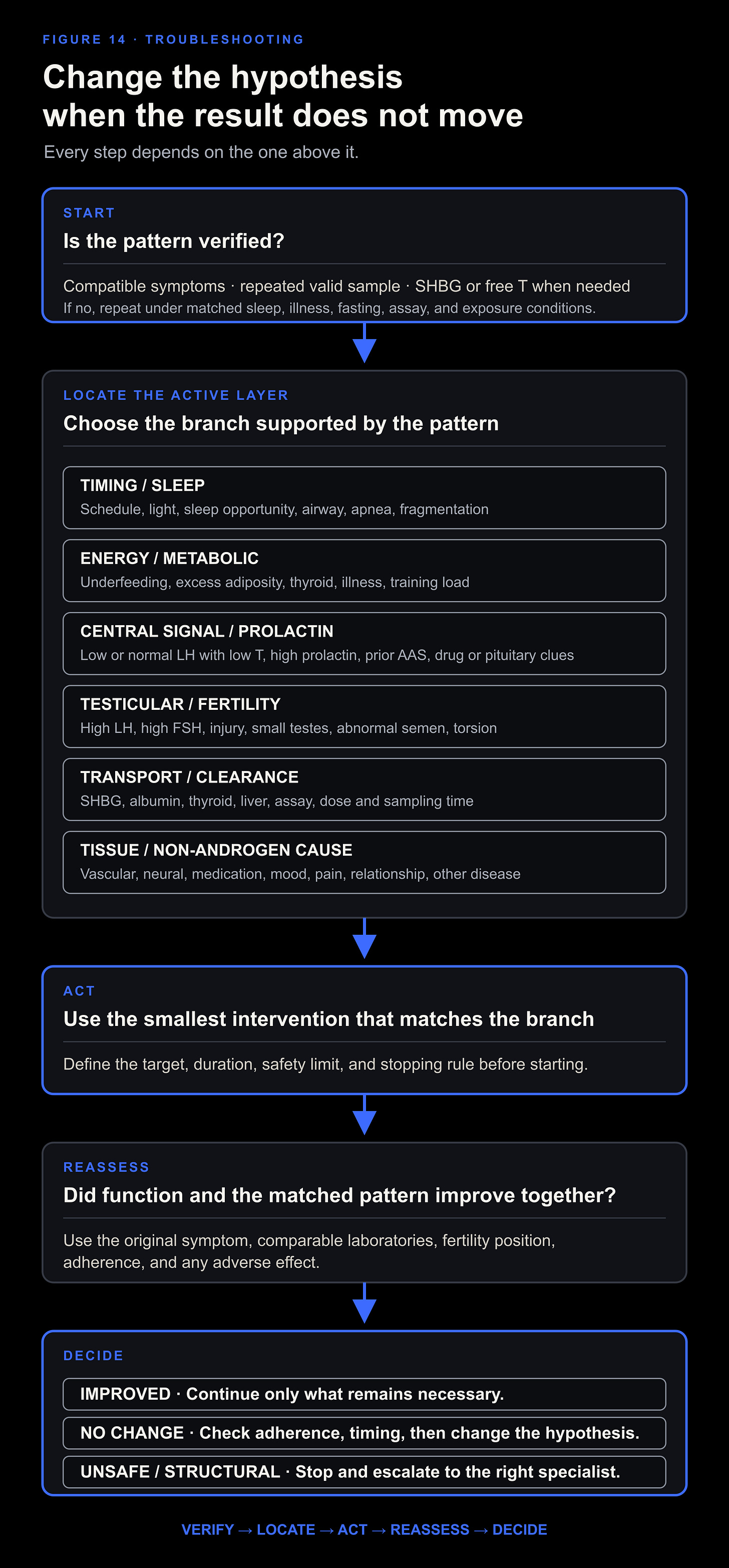Troubleshooting tree for testosterone patterns