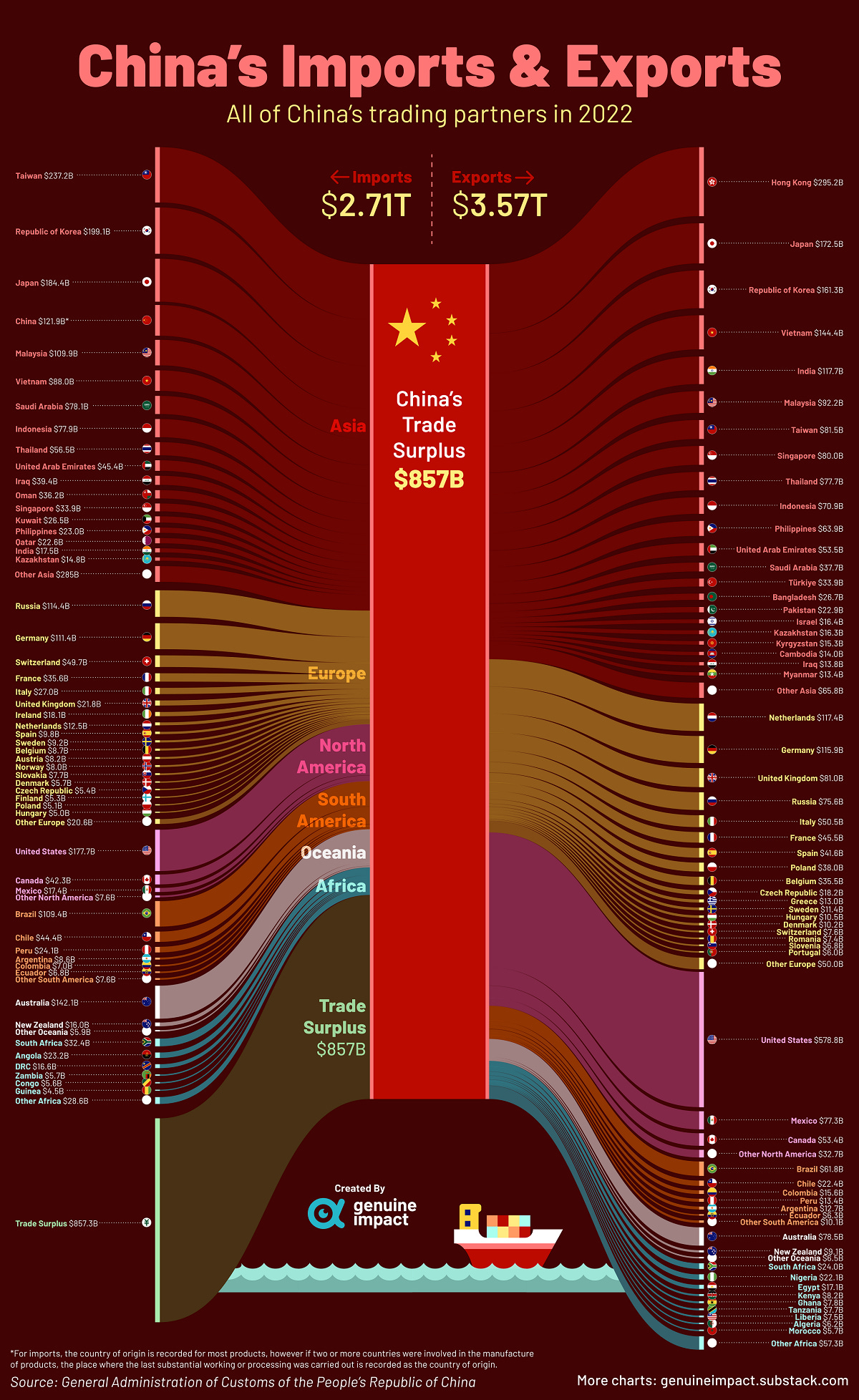 Visualizing All of China's Trade Partners