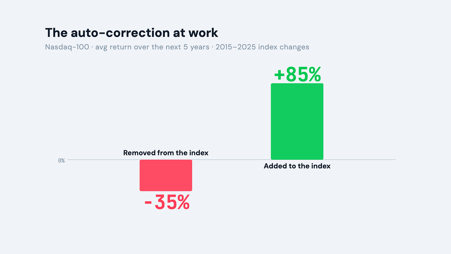Bar comparison showing removed Nasdaq 100 stocks averaging minus 35 percent over the next five years versus added stocks averaging plus 85 percent. Bar comparison showing removed Nasdaq 100 stocks averaging minus 35 percent over the next five years versus added stocks averaging plus 85 percent.