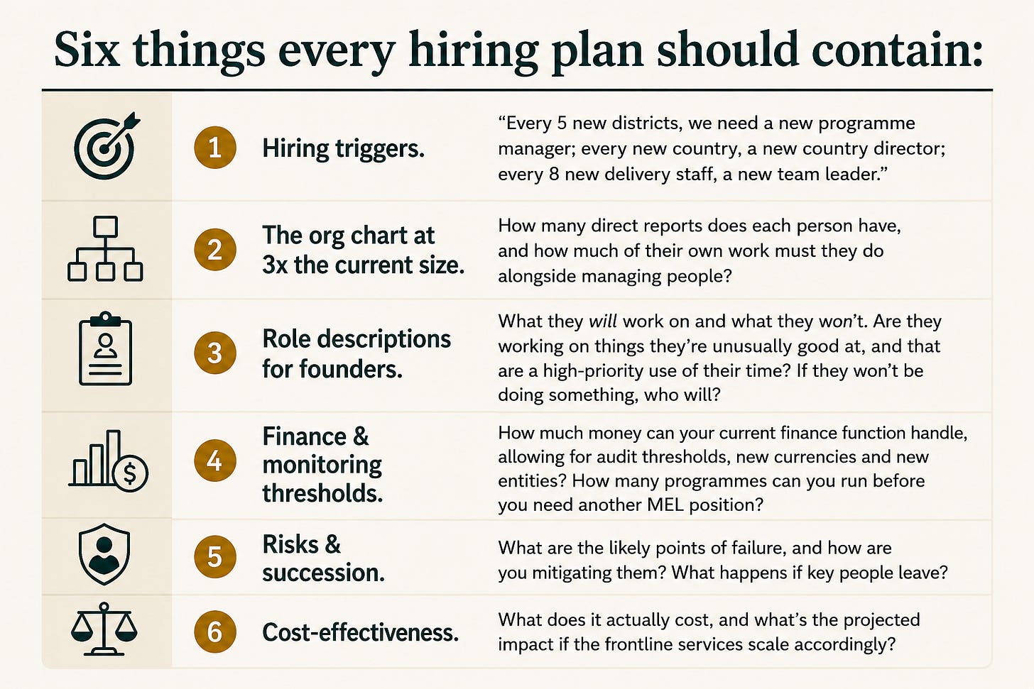 Six things every hiring plan should contain: hiring triggers; an org chart at three times the current size; clear role descriptions for founders, including what they will and won’t do; finance and monitoring capacity thresholds; risks and succession planning; and cost-effectiveness, including costs and projected impact.