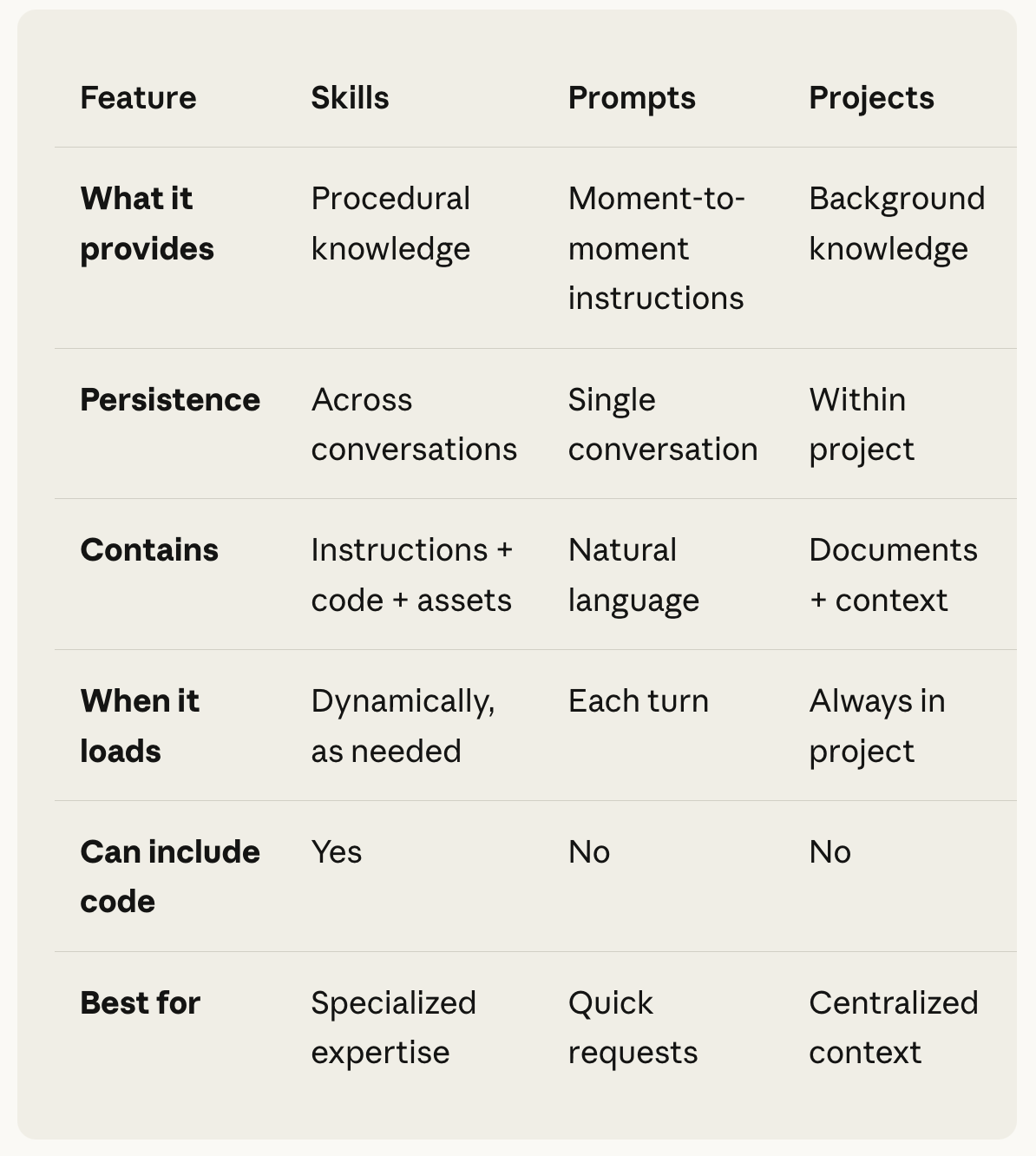 What the docs don't tell you about Claude Code skills