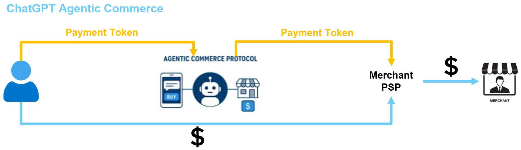 Agentic Commerce | Deep Dive (I) - by FD - Robonomics