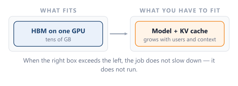 Capacity Capacity is a binary gate before it is a performance variable.