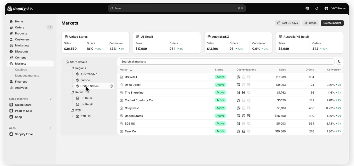 Dashboard de Markets, Shopify Dashboard de Markets, Shopify