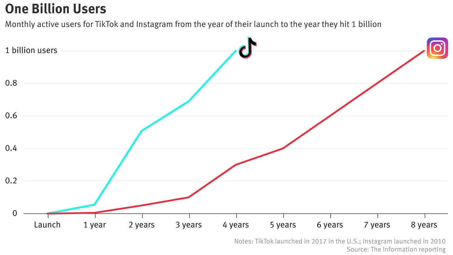 How TikTok Outpaced Instagram in Rise to 1 Billion Users — The Information