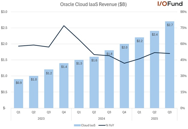 Graph of Oracle's Cloud IaaS revenue showing consistent growth to surpass $10 billion run rate in Q3.