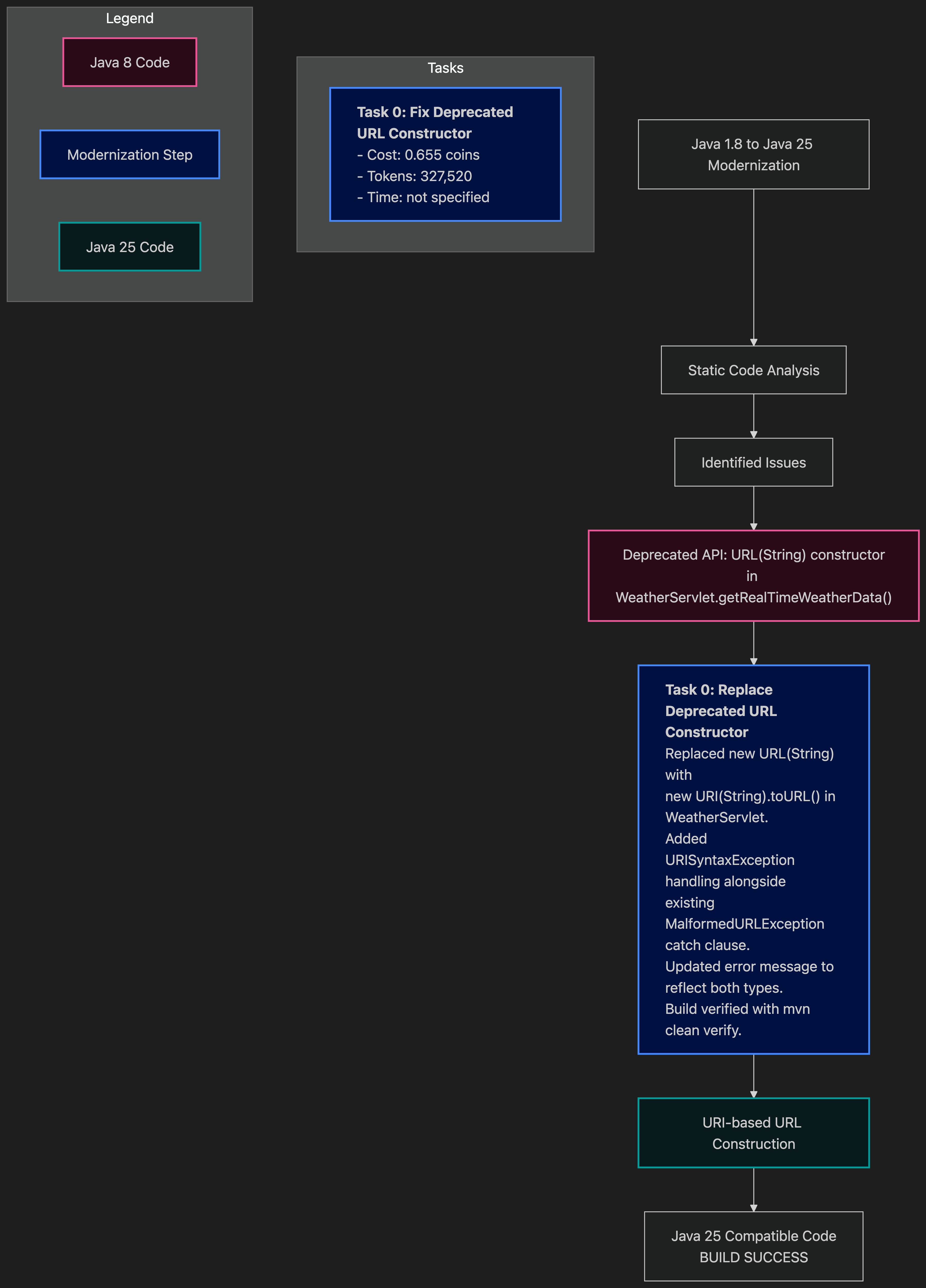 Java 8 to Java 25 with IBM Bob: A Hands-On Upgrade