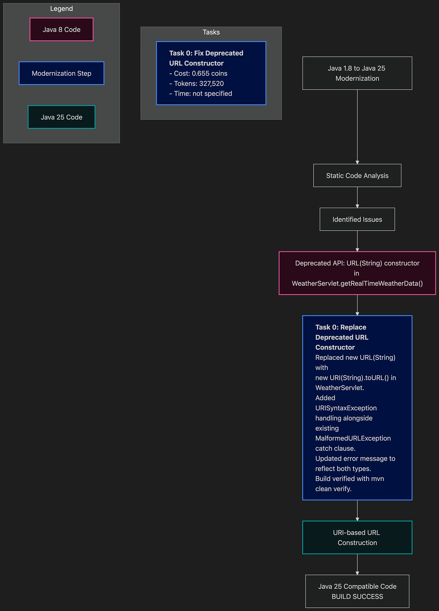 Bob's compatibility analysis identifies a deprecated URL constructor in WeatherServlet. The fix constructs a URI, converts it to a URL, and handles URI syntax errors through the existing exception handler before build verification. Bob's compatibility analysis identifies a deprecated URL constructor in WeatherServlet. The fix constructs a URI, converts it to a URL, and handles URI syntax errors through the existing exception handler before build verification.