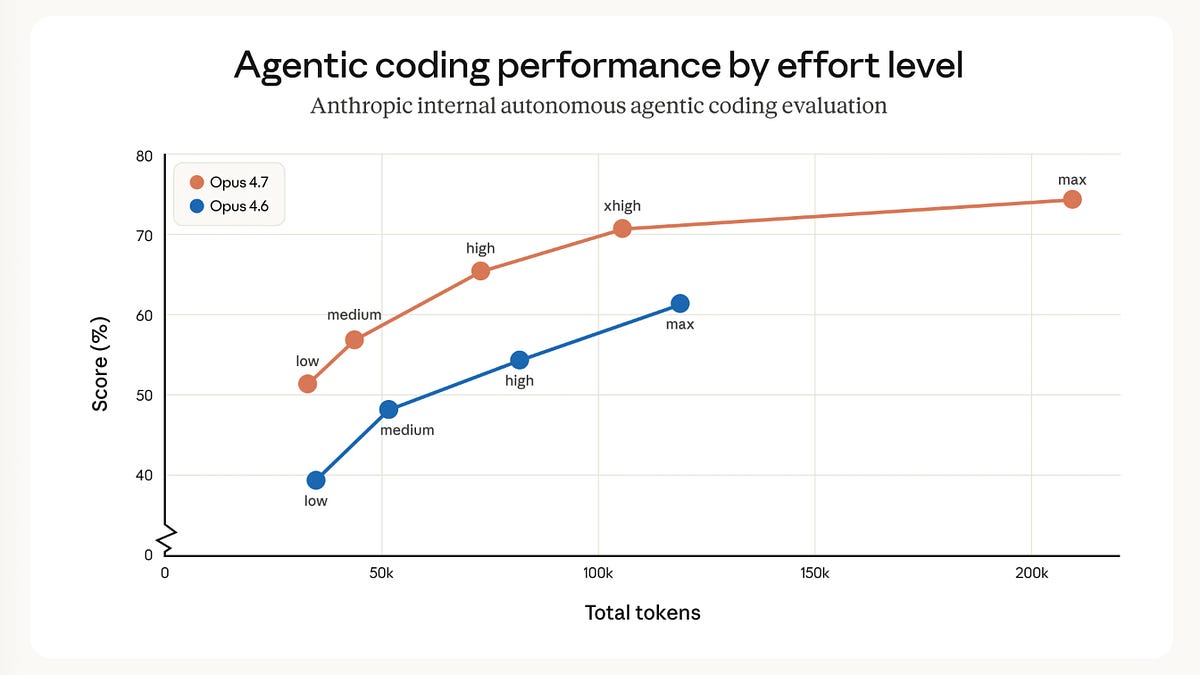 Claude Opus 4.7 发布：全面超越 4.6，推理效率翻倍