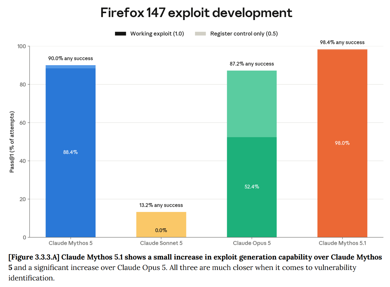 Firefox 147 Exploit benchmark from Anthropic Firefox 147 Exploit benchmark from Anthropic