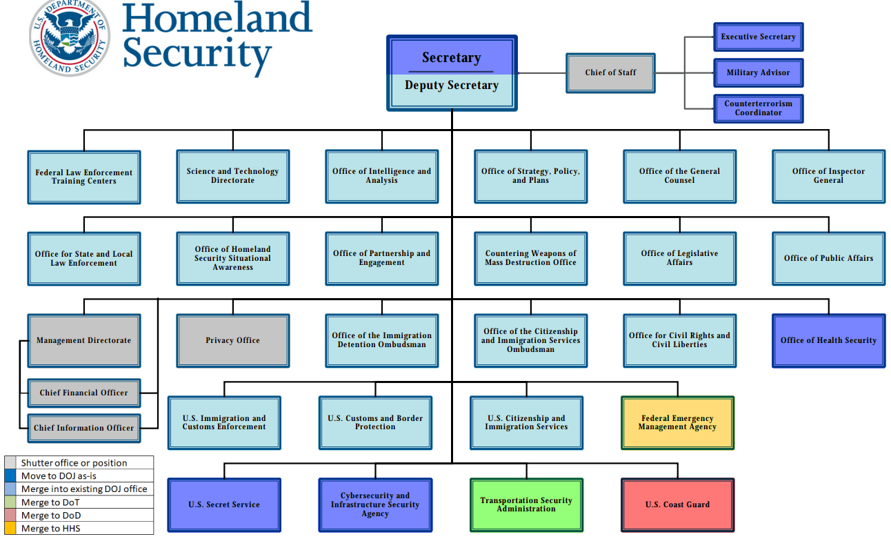 All Dhs Ranks Proposal: Break up the Department of Homeland Security